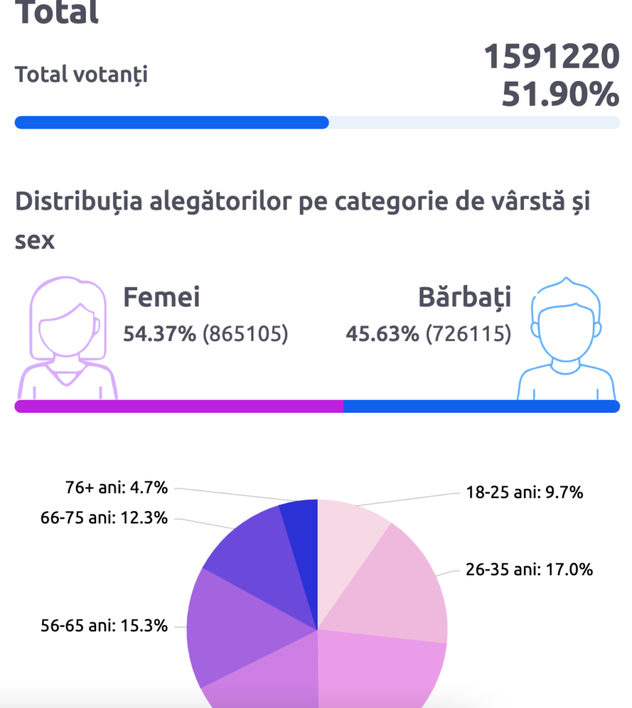 Rezultate vot Moldova oficiale despre prezenta la vot totală