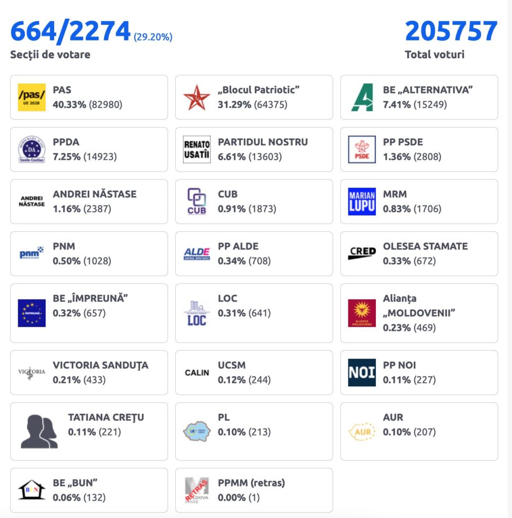 Rezultate oficiale alegeri parlamentare Moldova, 29% din voturile numărate