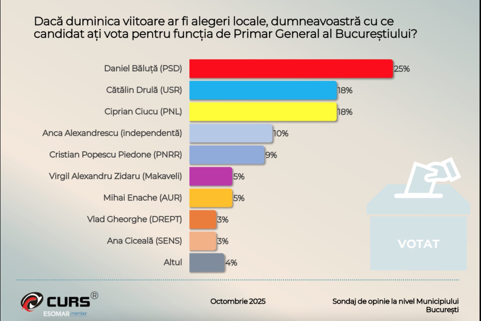 Sondaj curs pe tema alegerilor pentru primăria București din 2025